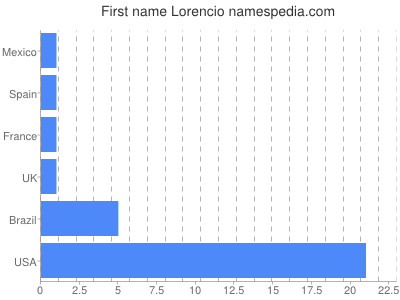 prenom Lorencio