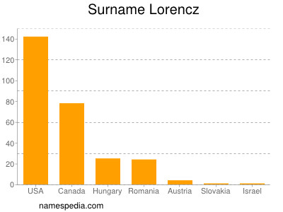 Familiennamen Lorencz