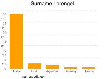 Surname Lorengel