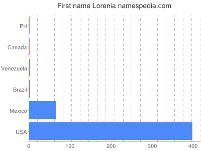 prenom Lorenia