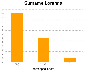 Familiennamen Lorenna