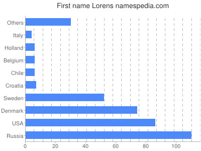 prenom Lorens