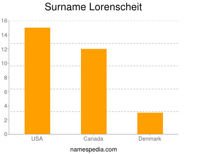 Familiennamen Lorenscheit