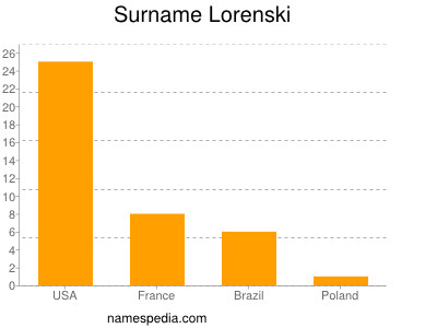 nom Lorenski