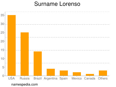 Familiennamen Lorenso