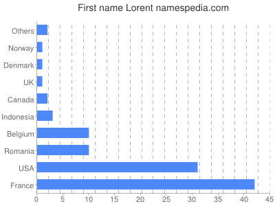 Vornamen Lorent