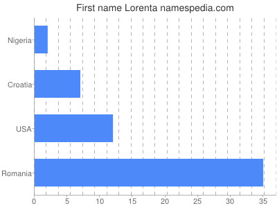Vornamen Lorenta