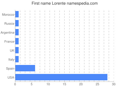 prenom Lorente