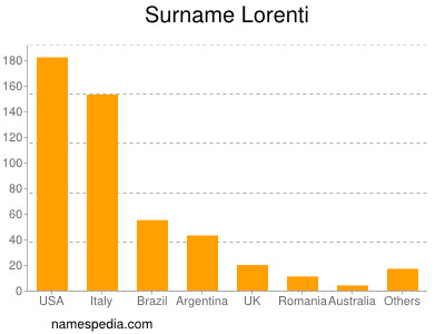 Familiennamen Lorenti