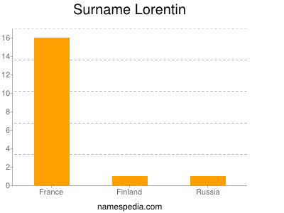 Familiennamen Lorentin