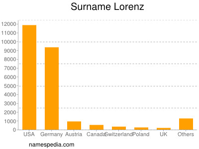 Familiennamen Lorenz