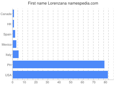 Vornamen Lorenzana