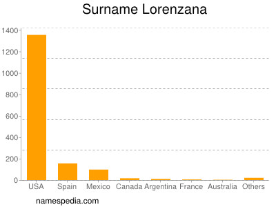 Familiennamen Lorenzana