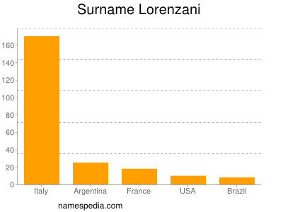 Familiennamen Lorenzani