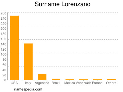 Surname Lorenzano