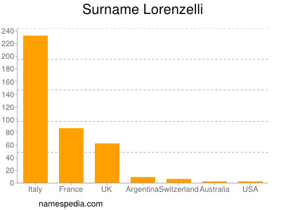 nom Lorenzelli