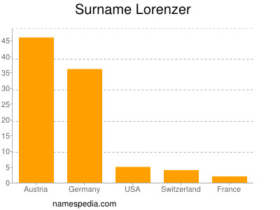 Familiennamen Lorenzer