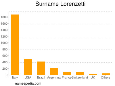 Familiennamen Lorenzetti