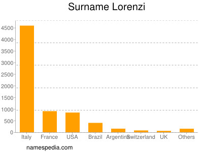 nom Lorenzi