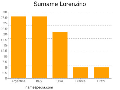 nom Lorenzino