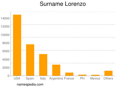 Familiennamen Lorenzo