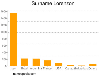 Familiennamen Lorenzon