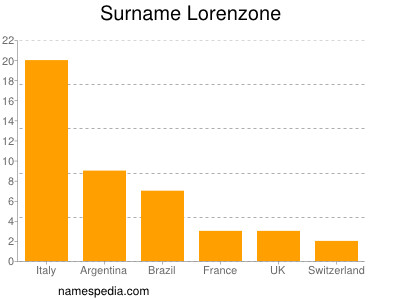 Familiennamen Lorenzone