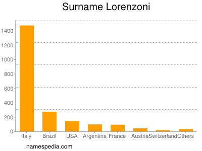 Familiennamen Lorenzoni