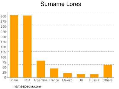 Surname Lores
