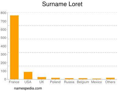 Familiennamen Loret