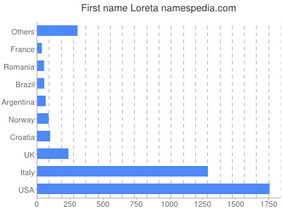 Vornamen Loreta