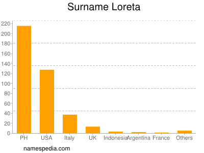 Familiennamen Loreta