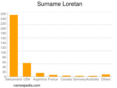 Surname Loretan