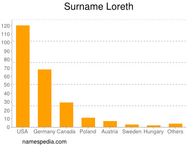 Surname Loreth