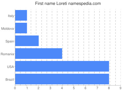 Given name Loreti