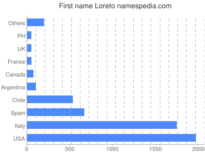 Given name Loreto
