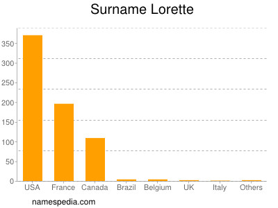 Surname Lorette