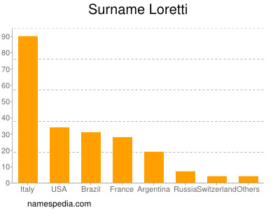 Surname Loretti