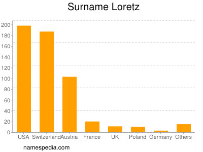 Familiennamen Loretz