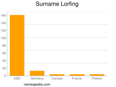 Surname Lorfing