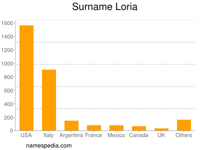 Surname Loria