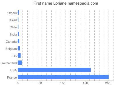 Vornamen Loriane