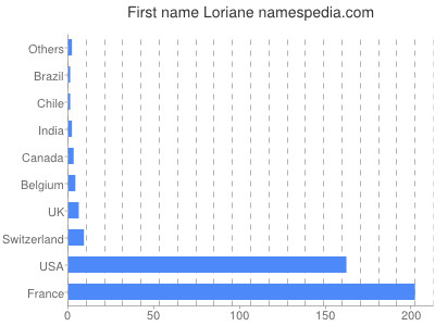 prenom Loriane