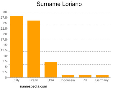 Familiennamen Loriano