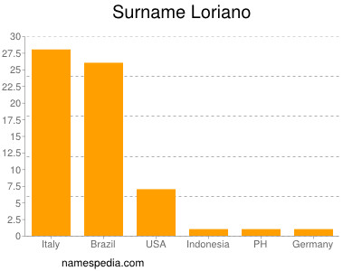 nom Loriano