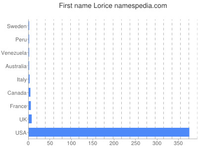 Vornamen Lorice