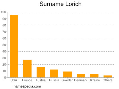 Surname Lorich
