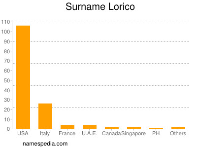 Familiennamen Lorico