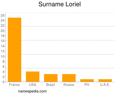 Familiennamen Loriel