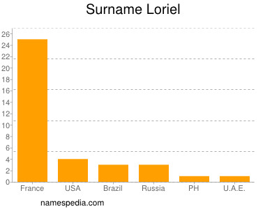 nom Loriel